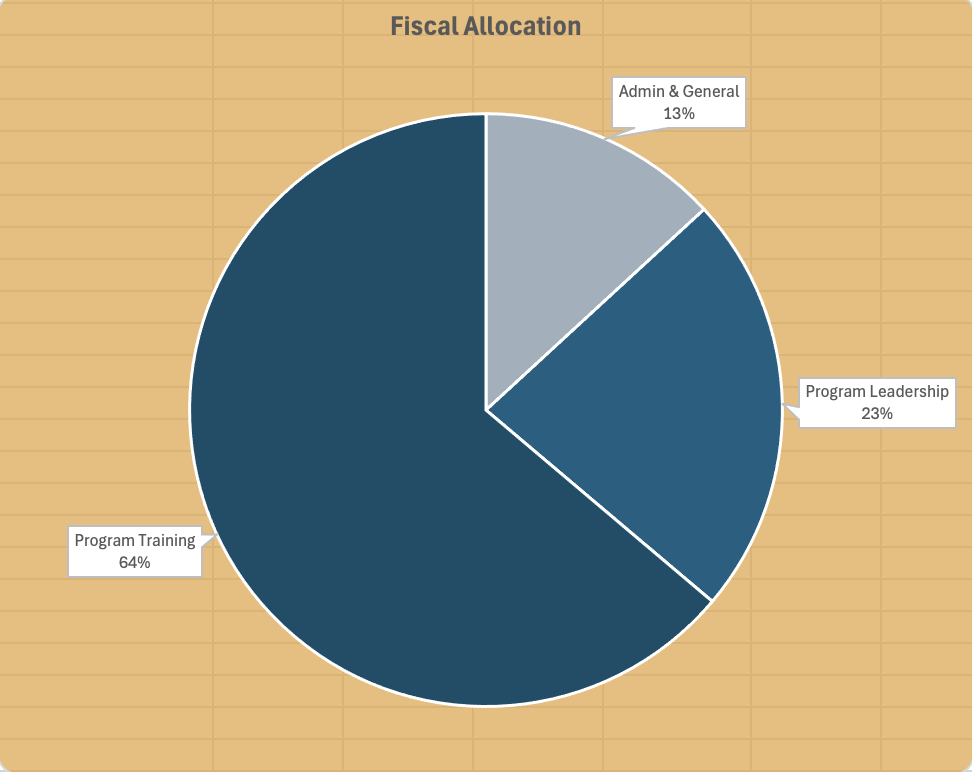 Swamp Camp Mission Alliance (S.C.M.A.) Financial Allocation