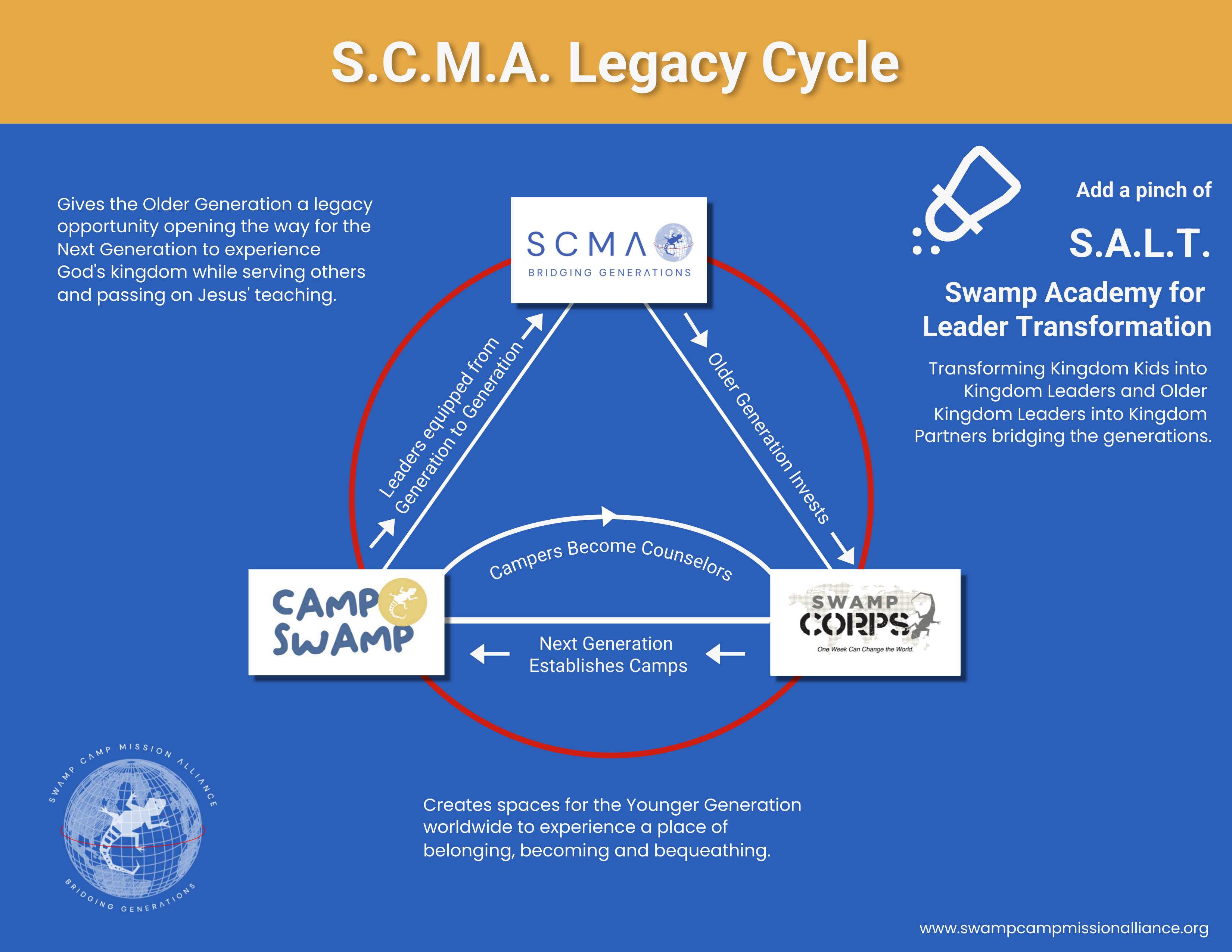 Swamp Camp Mission Alliance (S.C.M.A.) Legacy Cyle