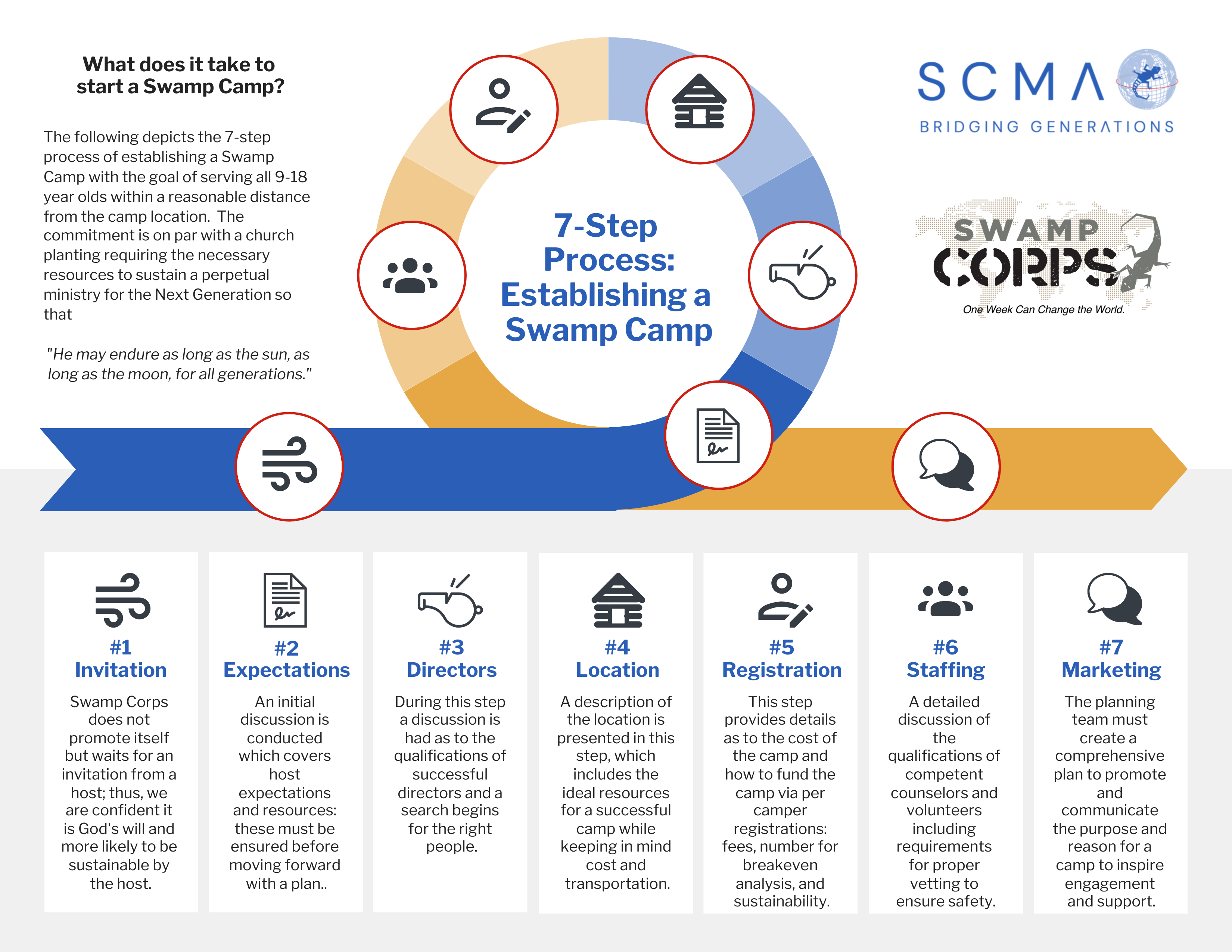 Swamp Camp Mission Alliance (S.C.M.A.) Swamp Corps Summer Camp Startup Process Steps